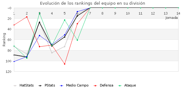 Rankings del equipo en III