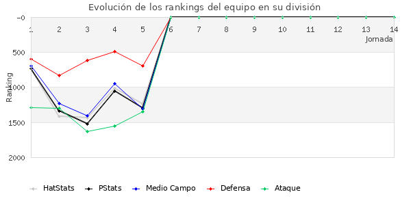 Rankings del equipo en V