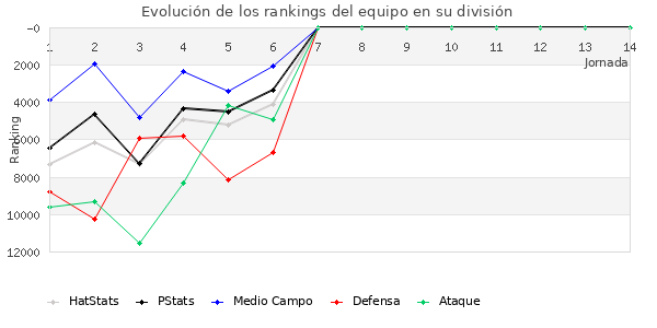 Rankings del equipo en Copa