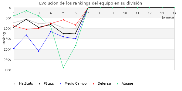 Rankings del equipo en VII