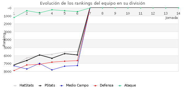 Rankings del equipo en VI