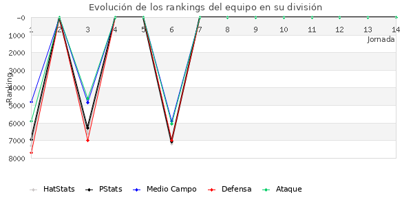 Rankings del equipo en VI