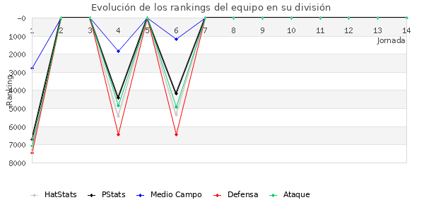 Rankings del equipo en VI