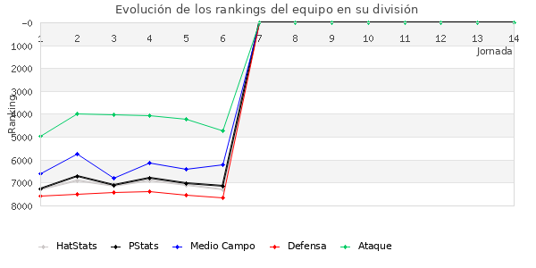 Rankings del equipo en VI