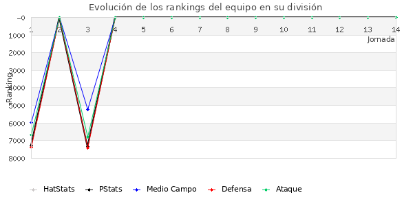 Rankings del equipo en VII