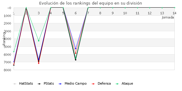 Rankings del equipo en VI