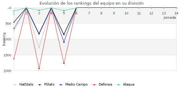 Rankings del equipo en V