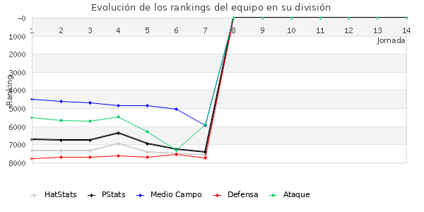 Rankings del equipo en VII