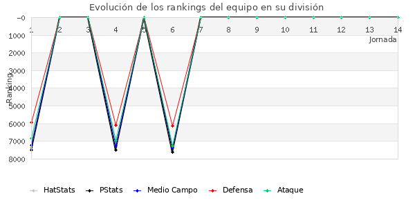 Rankings del equipo en VII