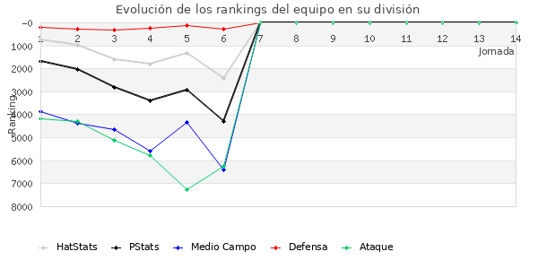 Rankings del equipo en VI