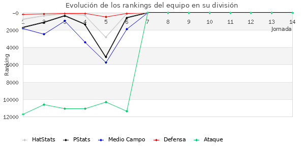 Rankings del equipo en IX