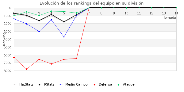 Rankings del equipo en Copa