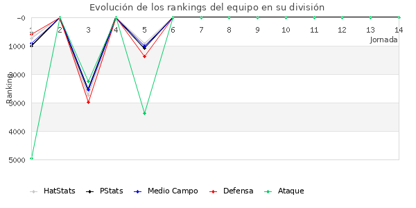 Rankings del equipo en VI