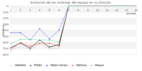 Rankings del equipo en VII