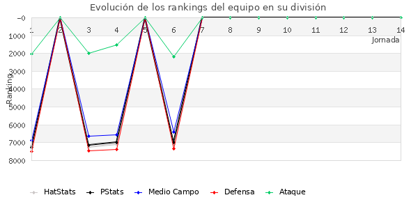 Rankings del equipo en VI