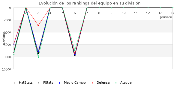 Rankings del equipo en VI