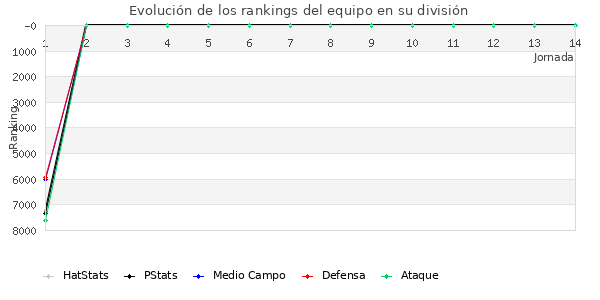 Rankings del equipo en VI