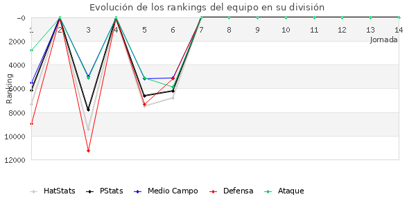 Rankings del equipo en IX