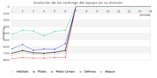 Rankings del equipo en VI