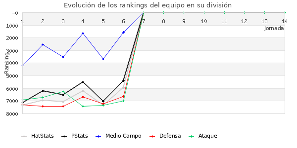 Rankings del equipo en VII