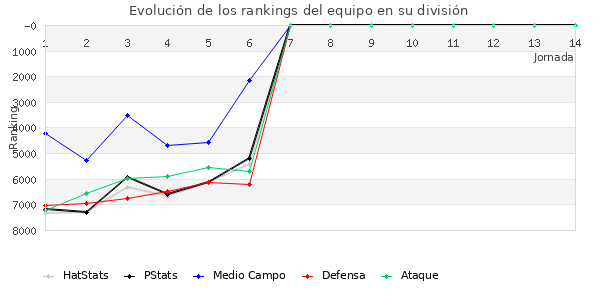 Rankings del equipo en VII