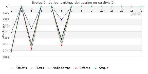 Rankings del equipo en VII