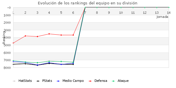 Rankings del equipo en VI