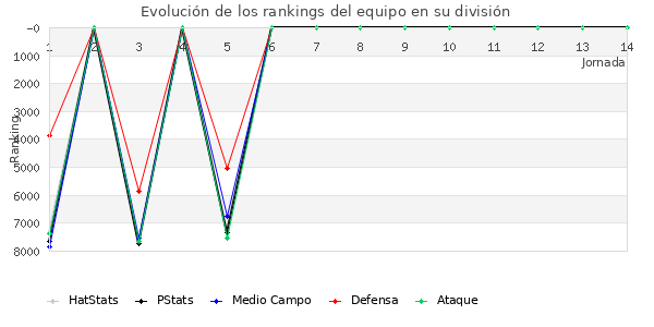 Rankings del equipo en VI