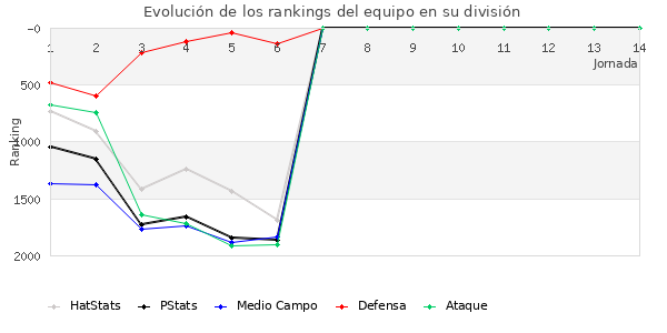 Rankings del equipo en V