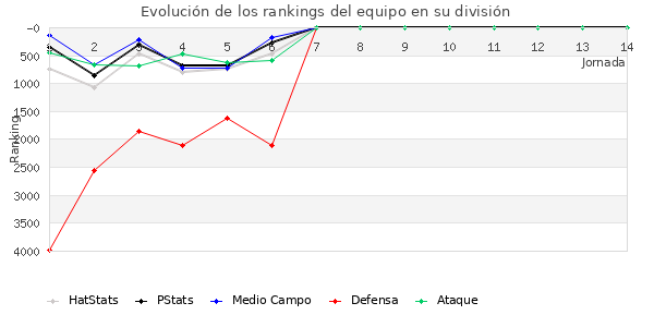 Rankings del equipo en VII