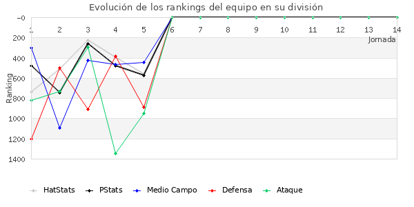 Rankings del equipo en V