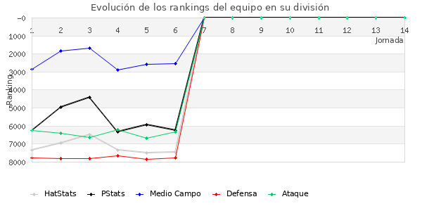 Rankings del equipo en VII