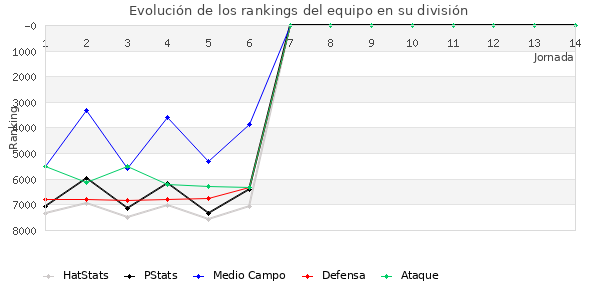 Rankings del equipo en VII