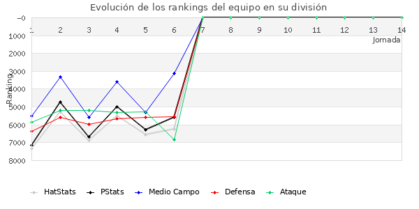 Rankings del equipo en VII