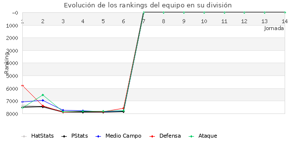 Rankings del equipo en VI