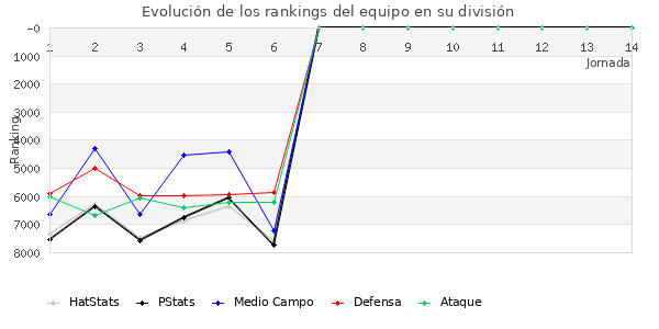 Rankings del equipo en VII