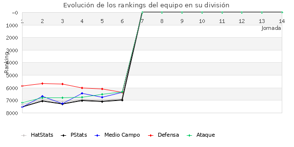 Rankings del equipo en VI