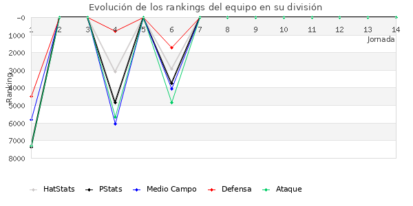 Rankings del equipo en VI