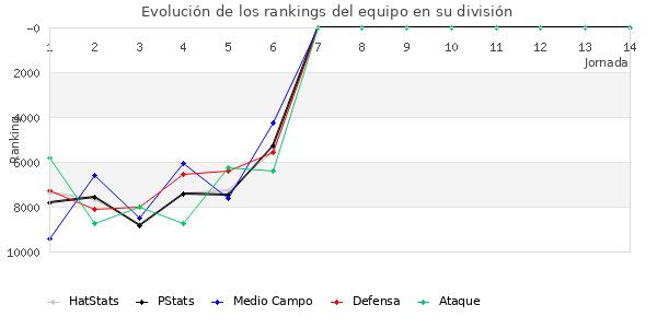 Rankings del equipo en Copa