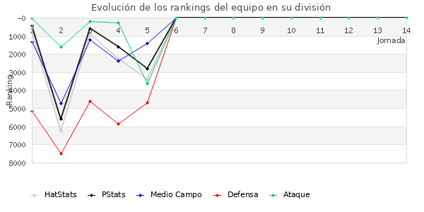 Rankings del equipo en VI