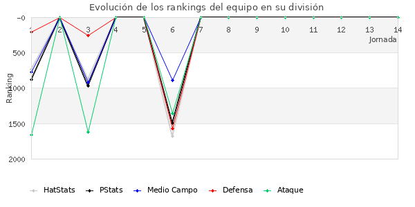 Rankings del equipo en V