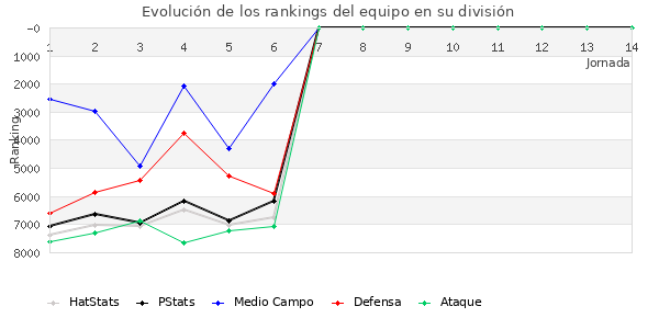 Rankings del equipo en VI