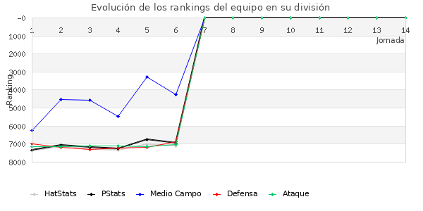 Rankings del equipo en VII