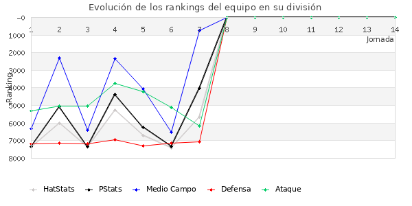 Rankings del equipo en VI