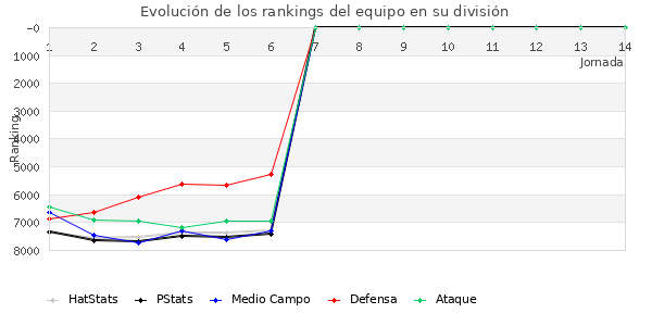 Rankings del equipo en VI