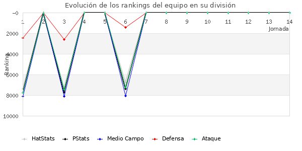 Rankings del equipo en VI