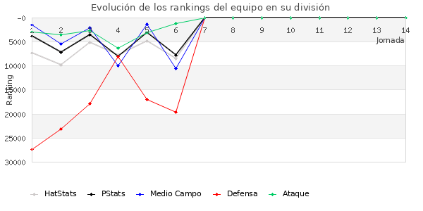 Rankings del equipo en Copa