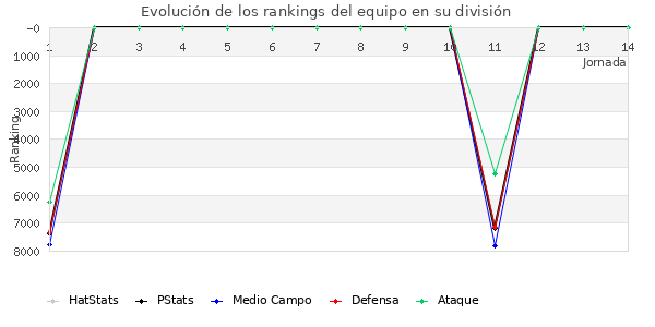 Rankings del equipo en VII