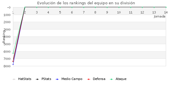 Rankings del equipo en VII