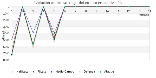 Rankings del equipo en VI